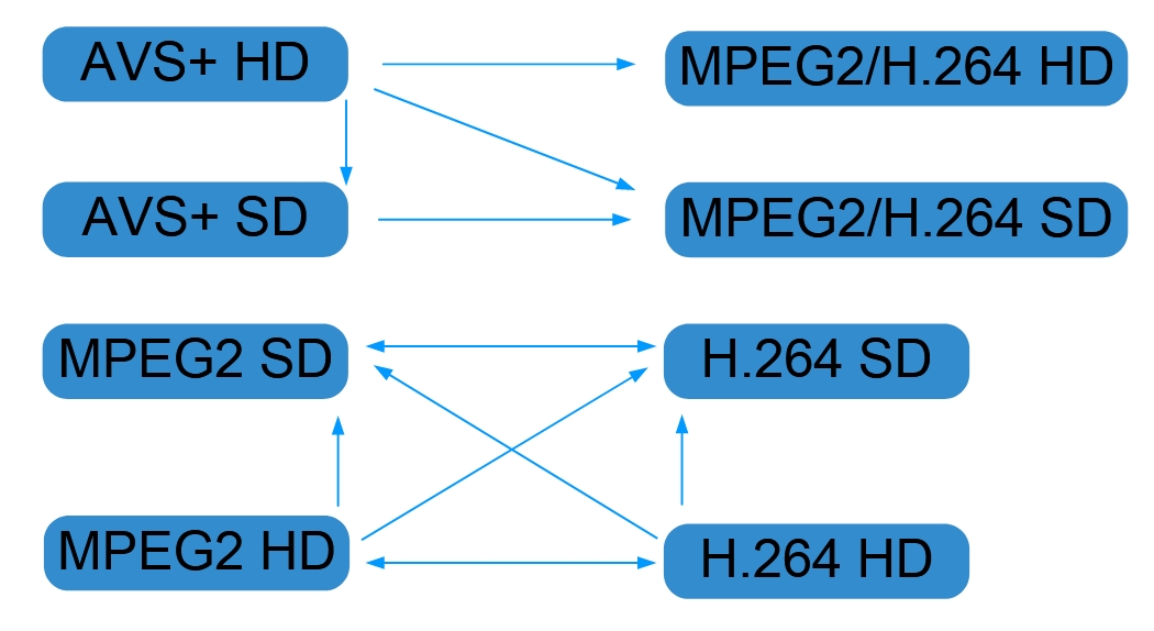 FU4354 Single Channel HD Transcoder view 3
